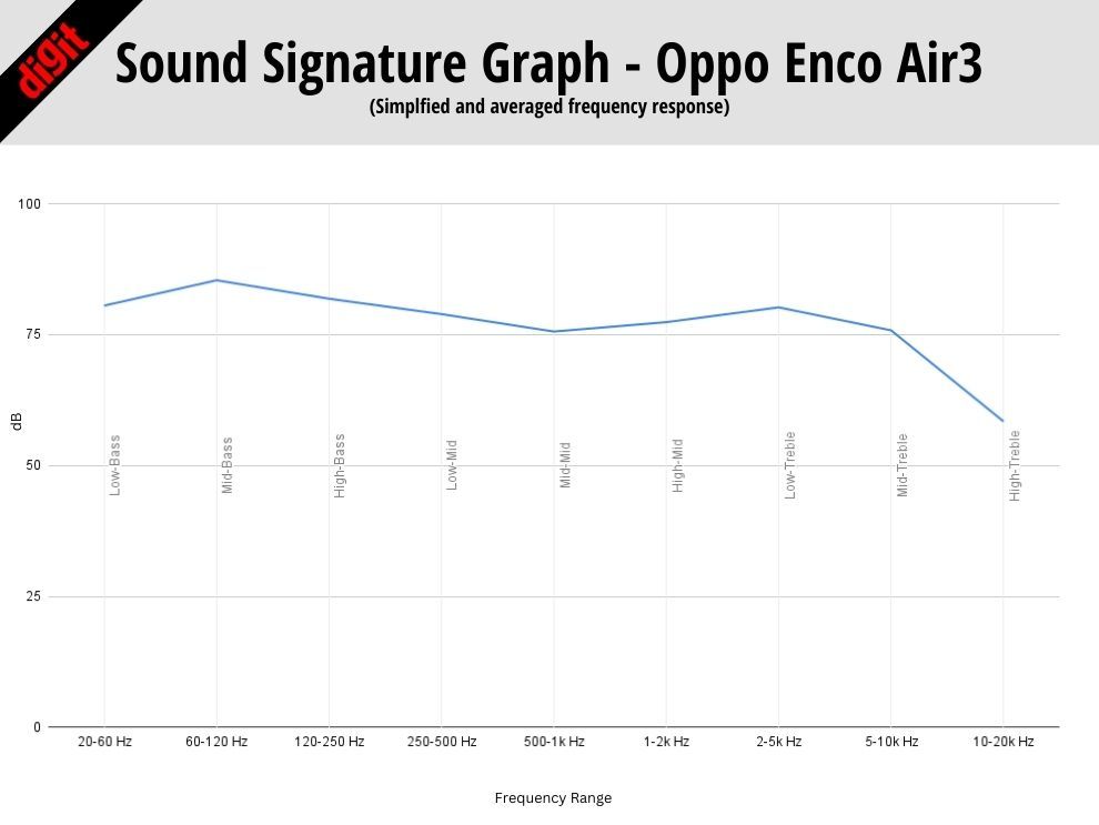 Oppo Enco Air3