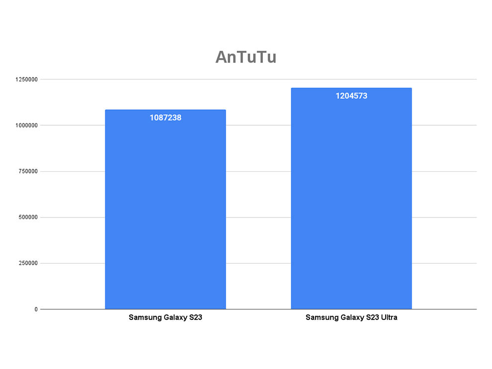 Samsung Galaxy S23 Review: Benchmark scores