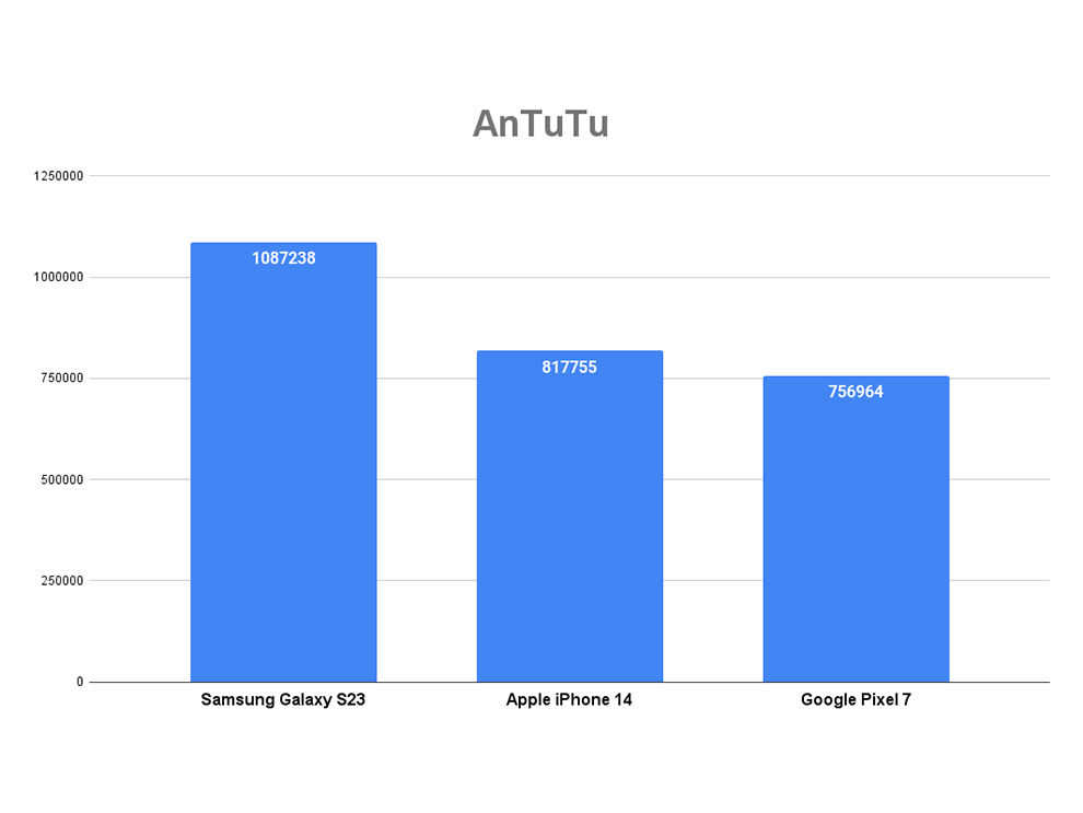 Samsung Galaxy S23 Review: Benchmark scores