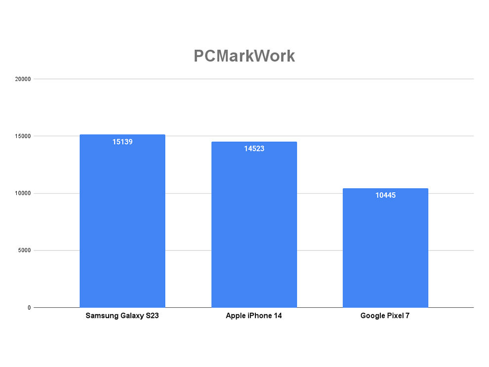 Samsung Galaxy S23 Review: Benchmark scores