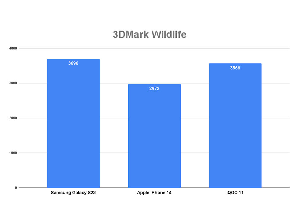 Samsung Galaxy S23 Review: Benchmark scores