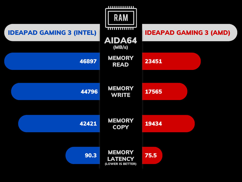 Lenovo IdeaPad Gaming 3 Rendimiento y juegos