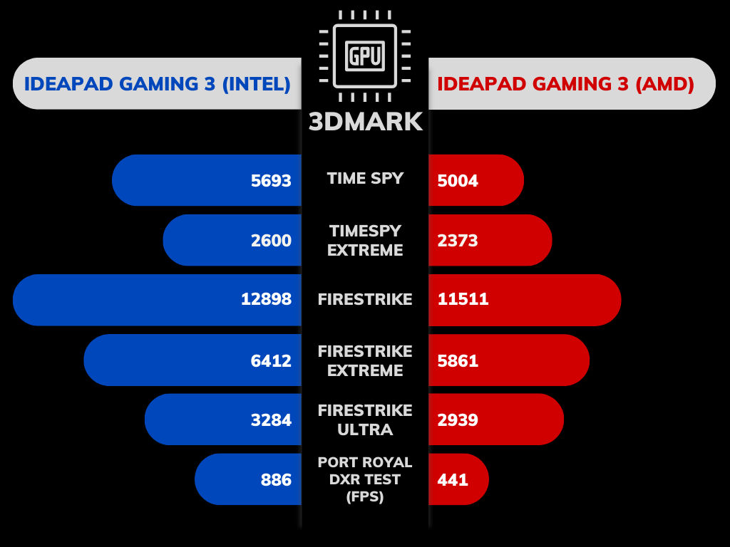 Lenovo IdeaPad Gaming 3 Rendimiento y juegos