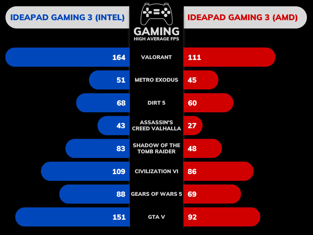 Lenovo IdeaPad Gaming 3 Rendimiento y juegos