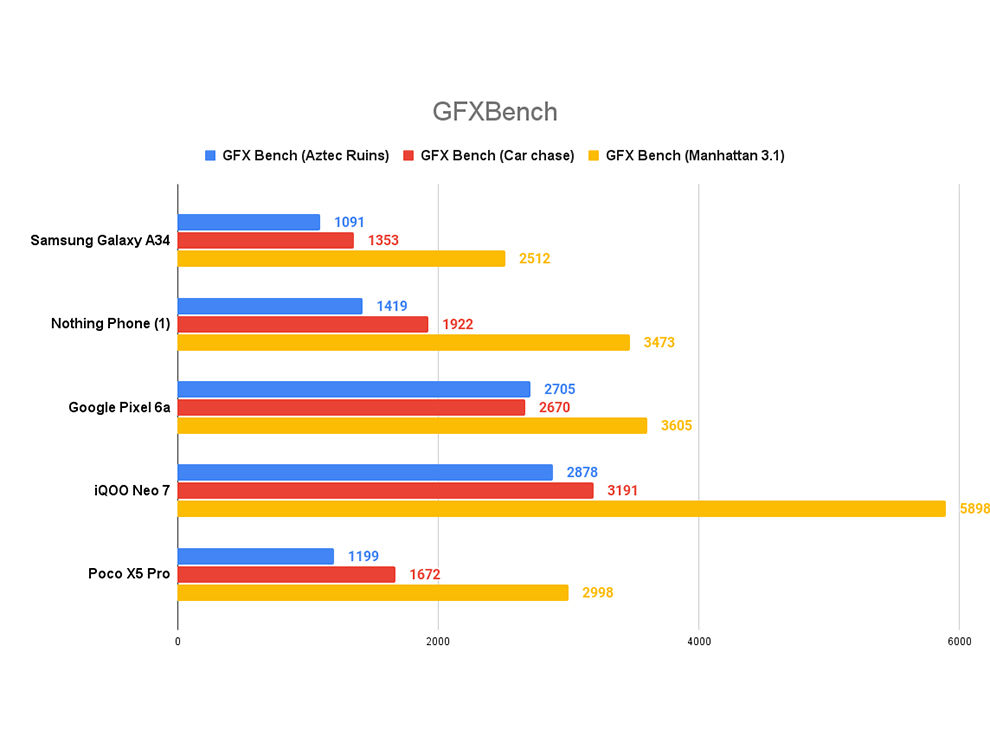 Samsung Galaxy A34 Review: Performance