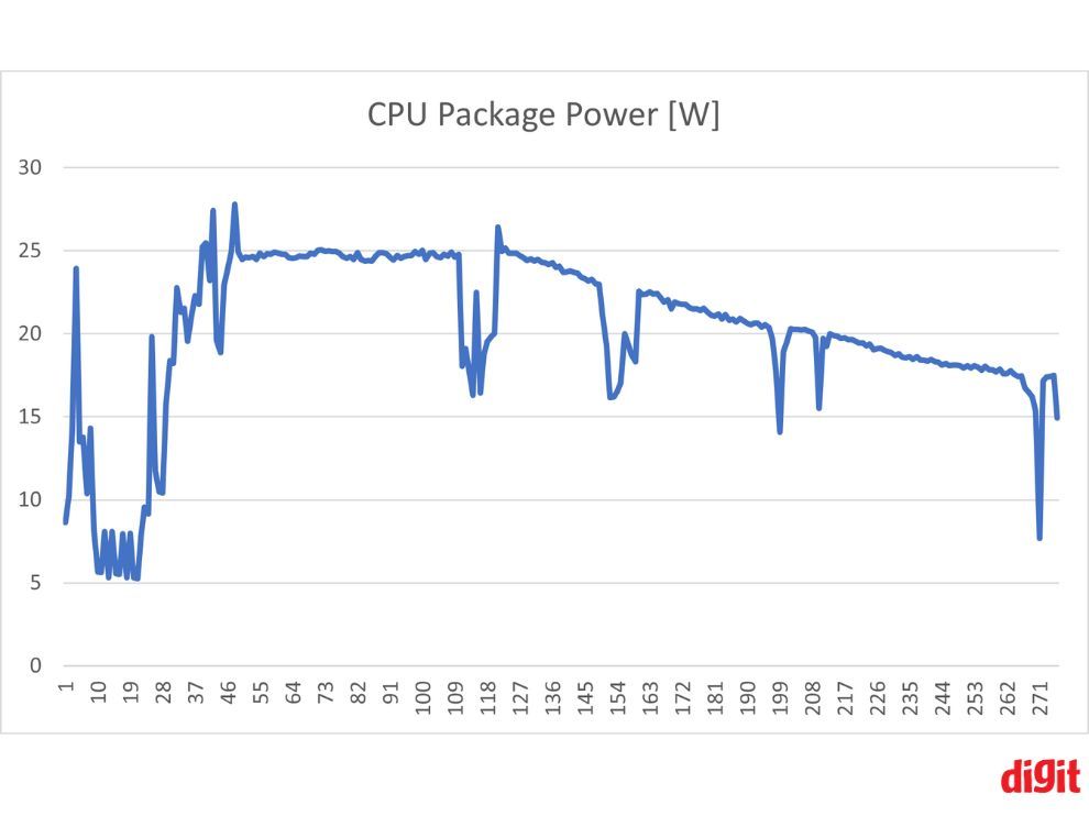 HP Pavilion Aero 13 - Potencia del paquete de CPU (W)