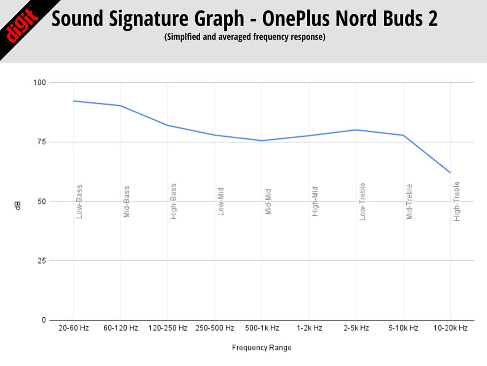 Revisión de OnePlus Nord Buds 2: calidad de sonido