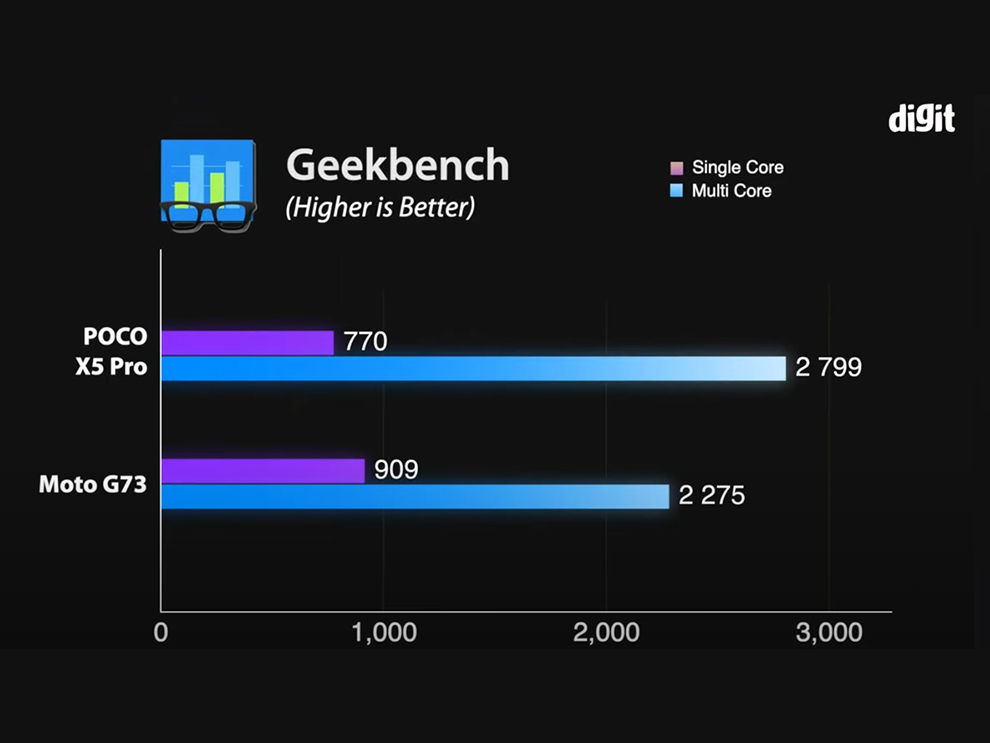 POCO X5 Pro vs Moto G73: puntos de referencia
