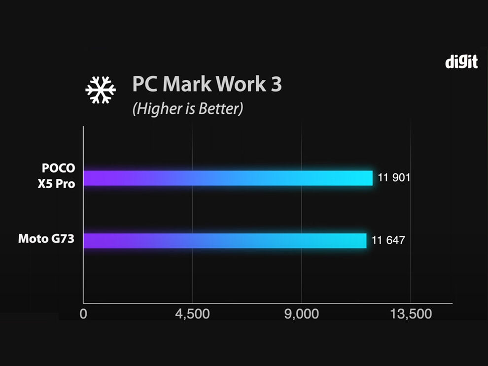 POCO X5 Pro vs Moto G73: puntos de referencia