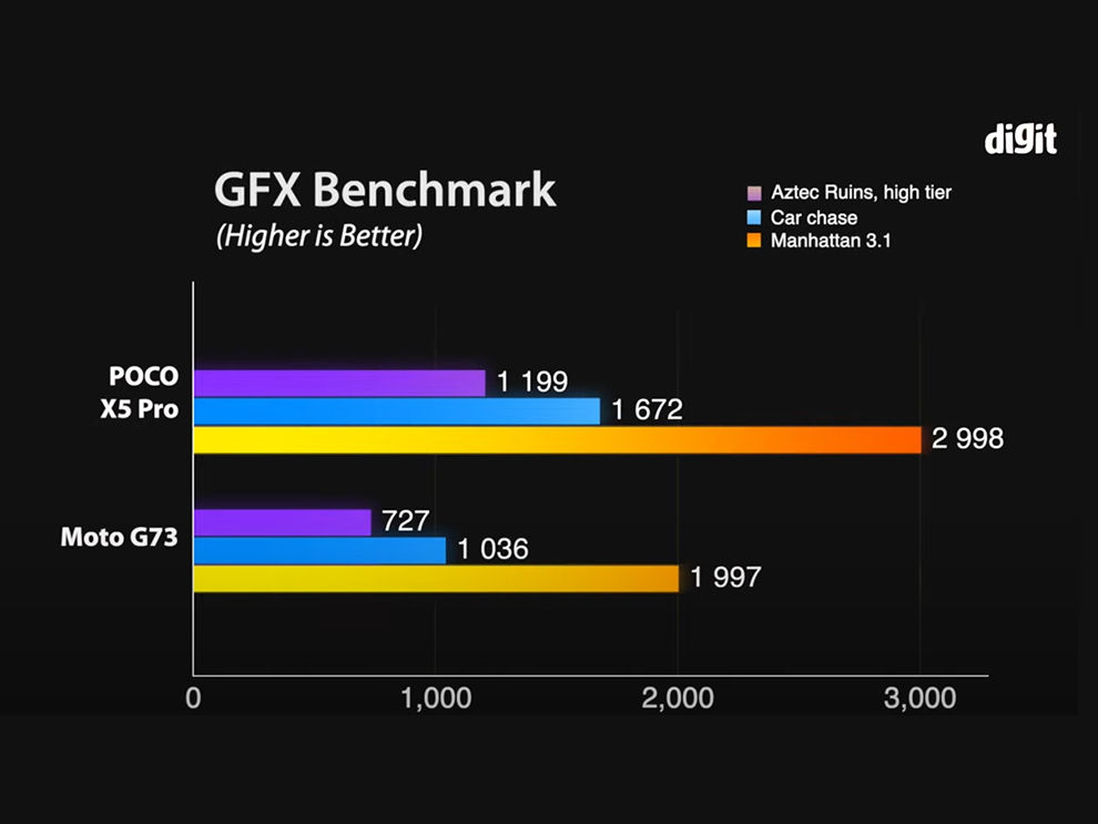 POCO X5 Pro vs Moto G73: puntos de referencia