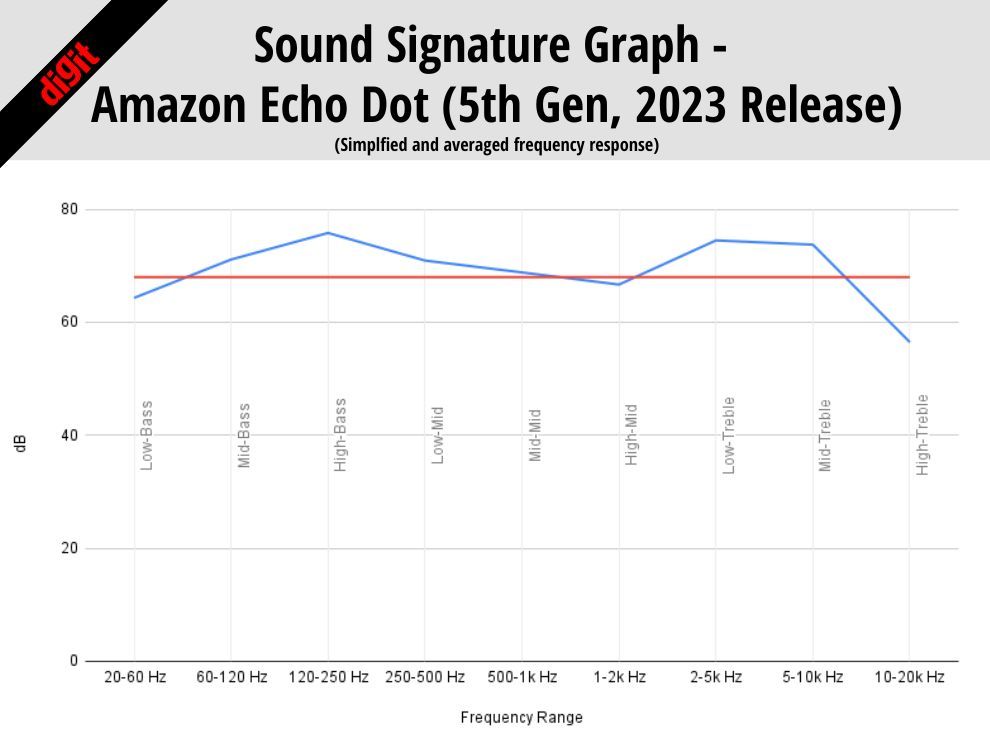 Amazon Echo Dot 5.ª generación