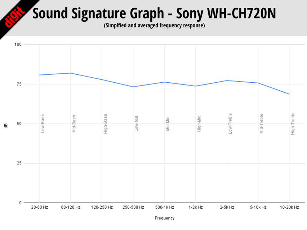 Revisión de Sony WH-CH720N: calidad de sonido