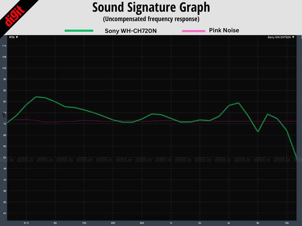 Revisión de Sony WH-CH720N: calidad de sonido