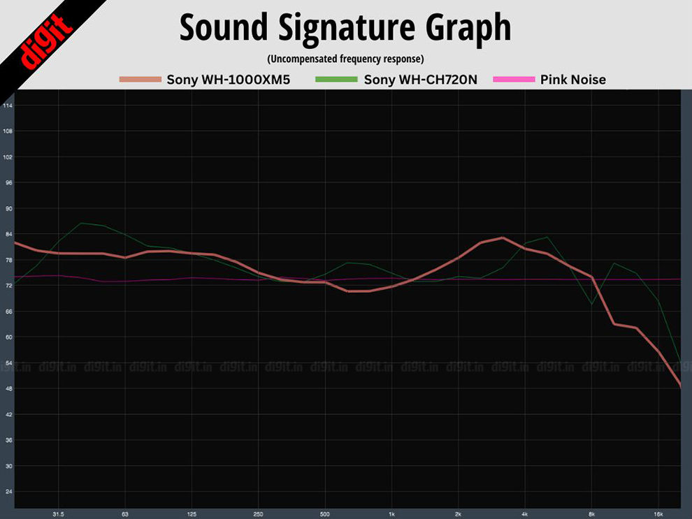 Revisión de Sony WH-CH720N: gráfico de respuesta de frecuencia