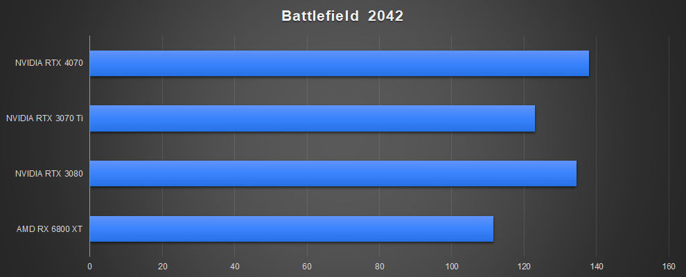 NVIDIA GeForce RTX 4070 Rendimiento para juegos Battlefield 2042