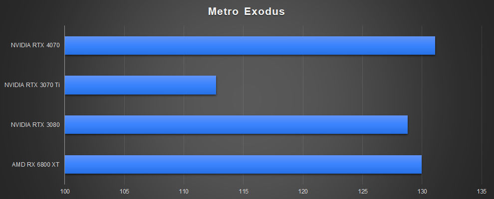 NVIDIA GeForce RTX 4070 Rendimiento para juegos Metro Exodus