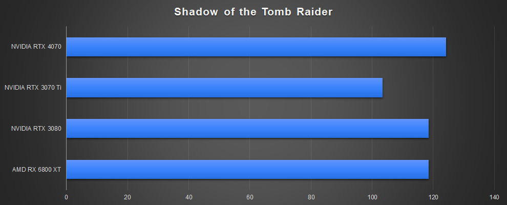 NVIDIA GeForce RTX 4070 Rendimiento para juegos Tomb Raider