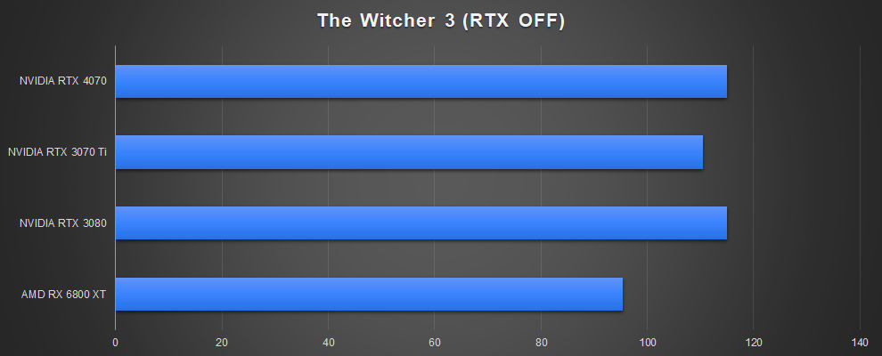 NVIDIA GeForce RTX 4070 Rendimiento para juegos Witcher 3