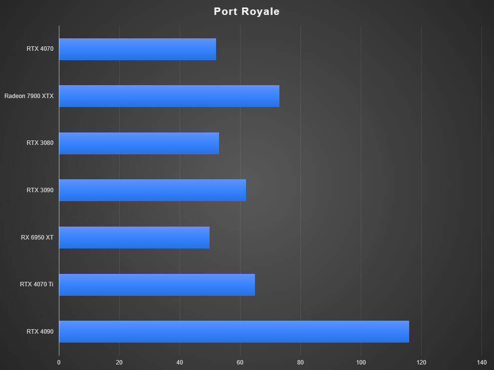 NVIDIA GeForce RTX 4070 Rendimiento para juegos Port Royale