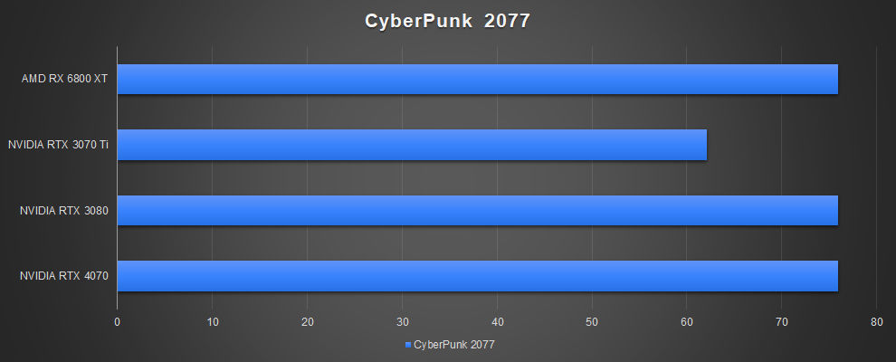 NVIDIA GeForce RTX 4070 Rendimiento de juego Cyberpunk 2077