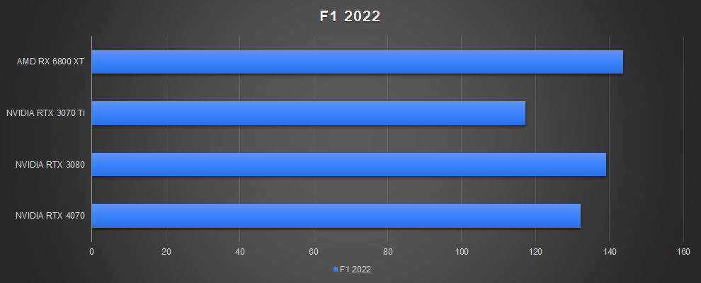 Rendimiento de juego NVIDIA GeForce RTX 4070 F1 2022