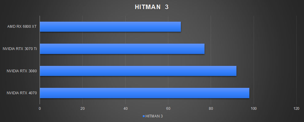 Rendimiento de juego NVIDIA GeForce RTX 4070 HITMAN 3