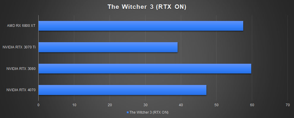 NVIDIA GeForce RTX 4070 Rendimiento para juegos Witcher 3 RTX