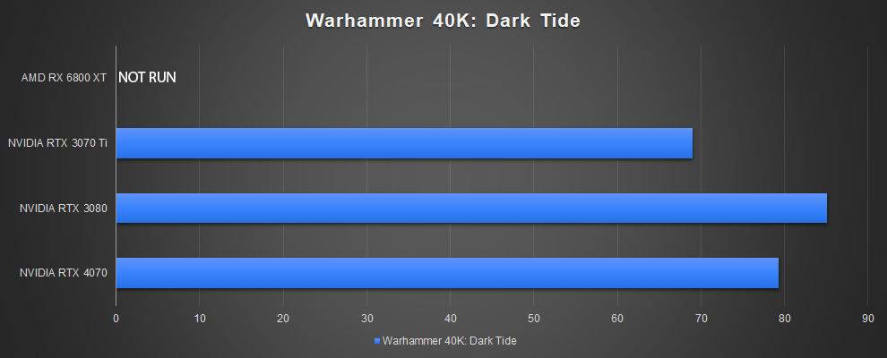NVIDIA GeForce RTX 4070 Rendimiento para juegos W40K Darktide