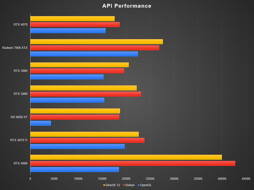 Rendimiento de la API NVIDIA GeForce RTX 4070