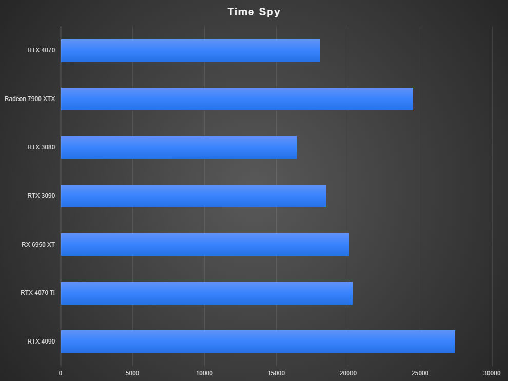 NVIDIA GeForce RTX 4070 Gaming Performance Time Spy