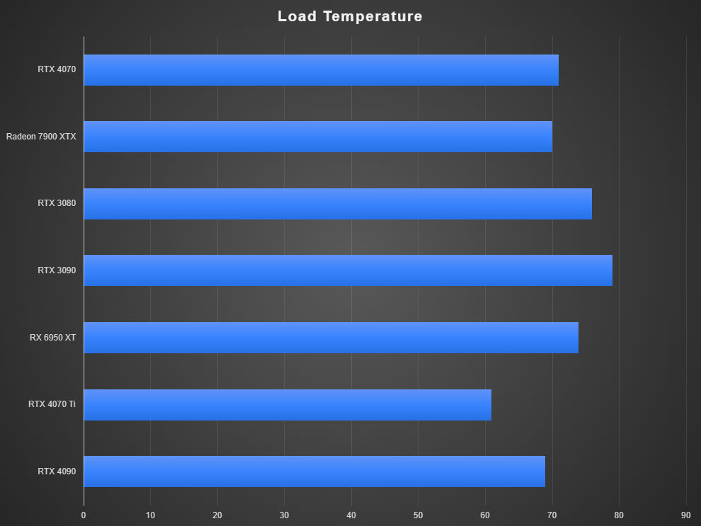 Temperaturas NVIDIA GeForce RTX 4070