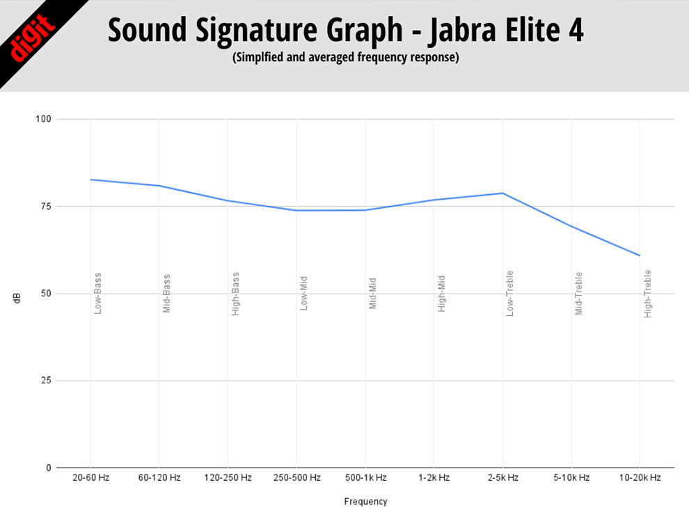 Revisión de Jabra Elite 4: rendimiento