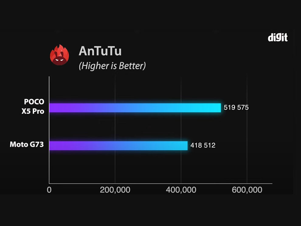 POCO X5 Pro vs Moto G73: puntos de referencia