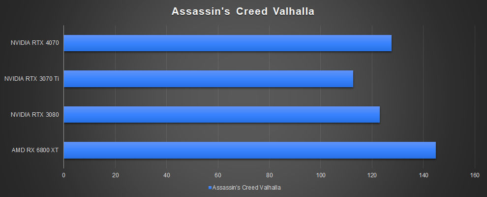 NVIDIA GeForce RTX 4070 Rendimiento para juegos AC Valhalla