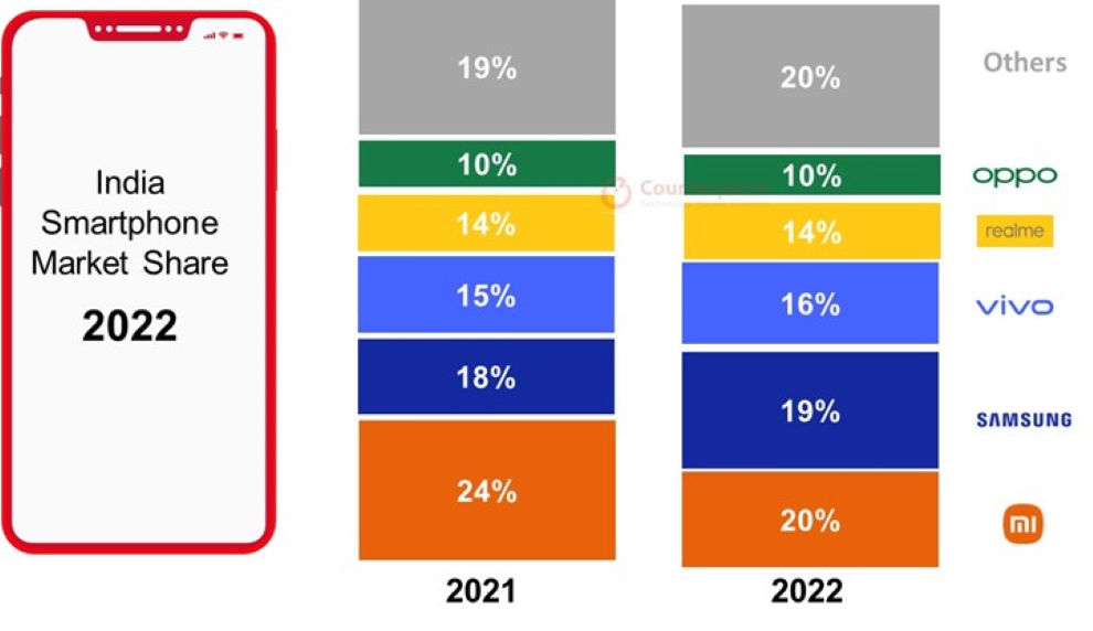 Mercado indio de teléfonos inteligentes