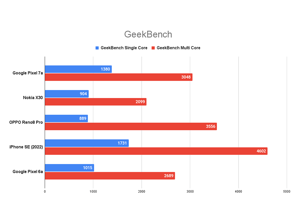 Google Pixel 7a Review: Performance