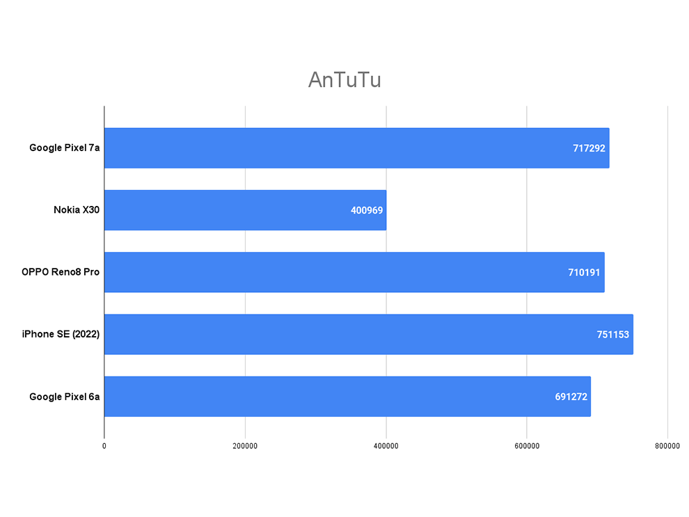 Google Pixel 7a Review: Performance