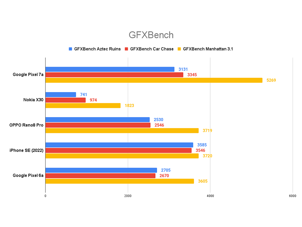 Google Pixel 7a Review: Performance