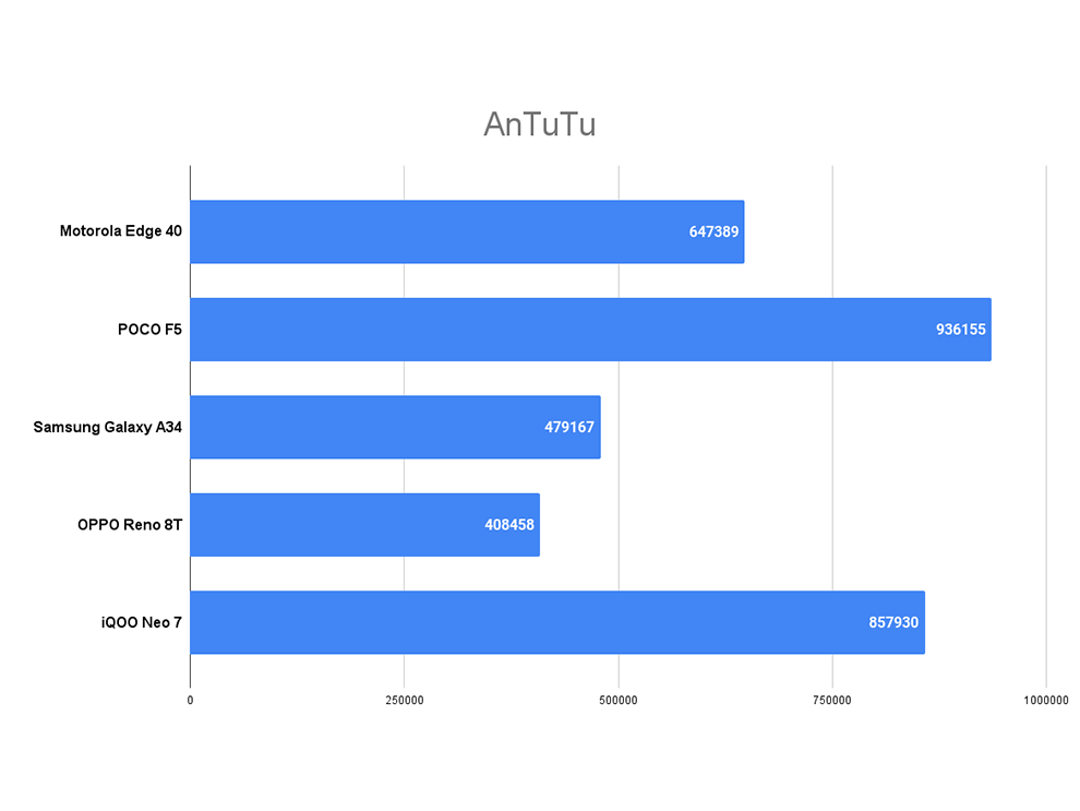 Revisión de Motorola Edge 40: rendimiento