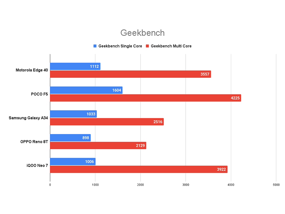 Revisión de Motorola Edge 40: rendimiento