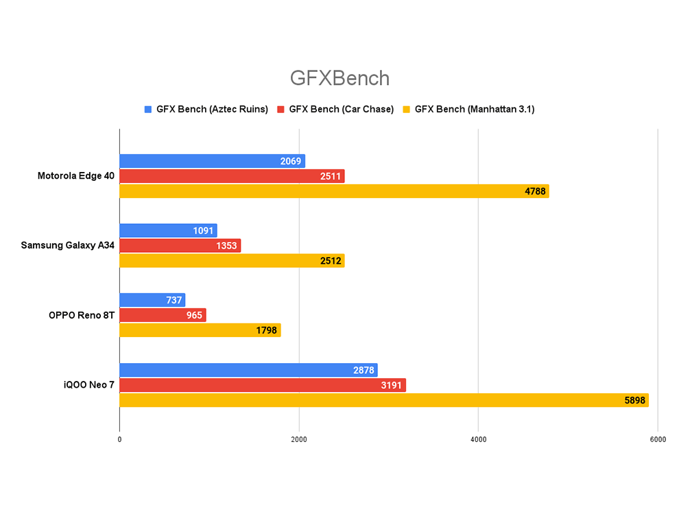 Revisión de Motorola Edge 40: rendimiento