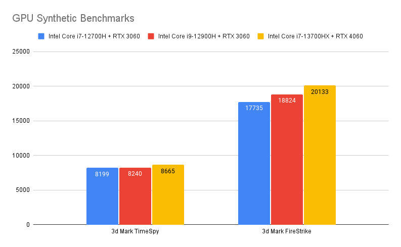 Puntos de referencia de juegos Lenovo Legion 5i Pro