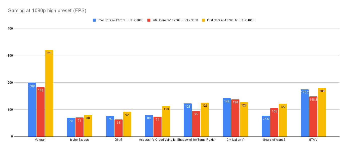 Análisis del portátil para juegos Lenovo Legion 5i Pro Puntos de referencia