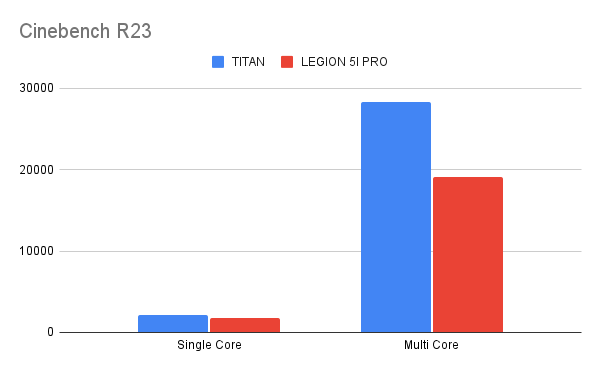 Reseña del MSI GT77 Titan Cinebench R23 Puntuación