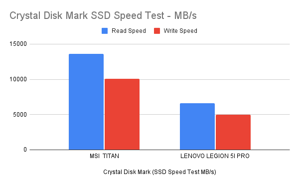 MSI GT77 Revisión Prueba de velocidad SSD