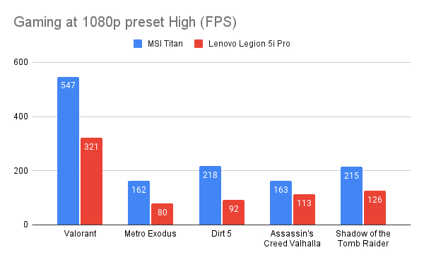 Revisión de MSI GT77 Titan Revisión de juegos