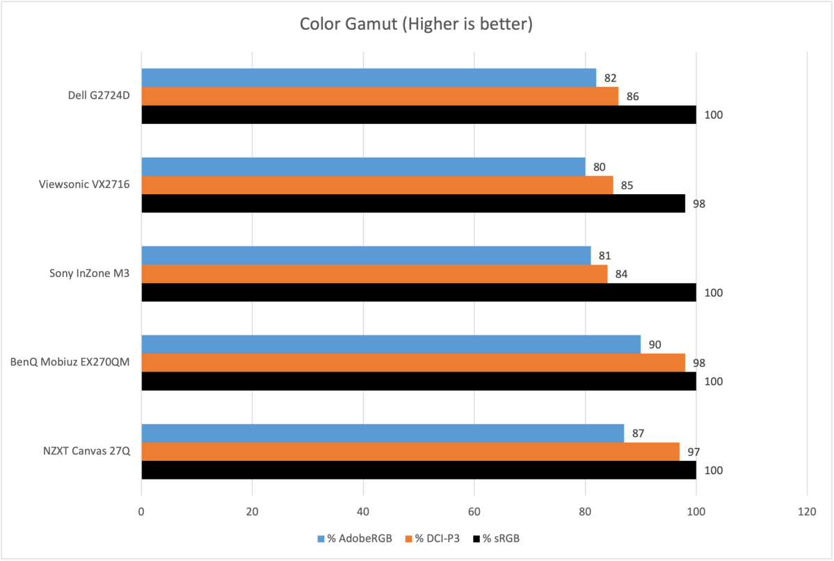 Tabla de gama de colores Dell G2724D