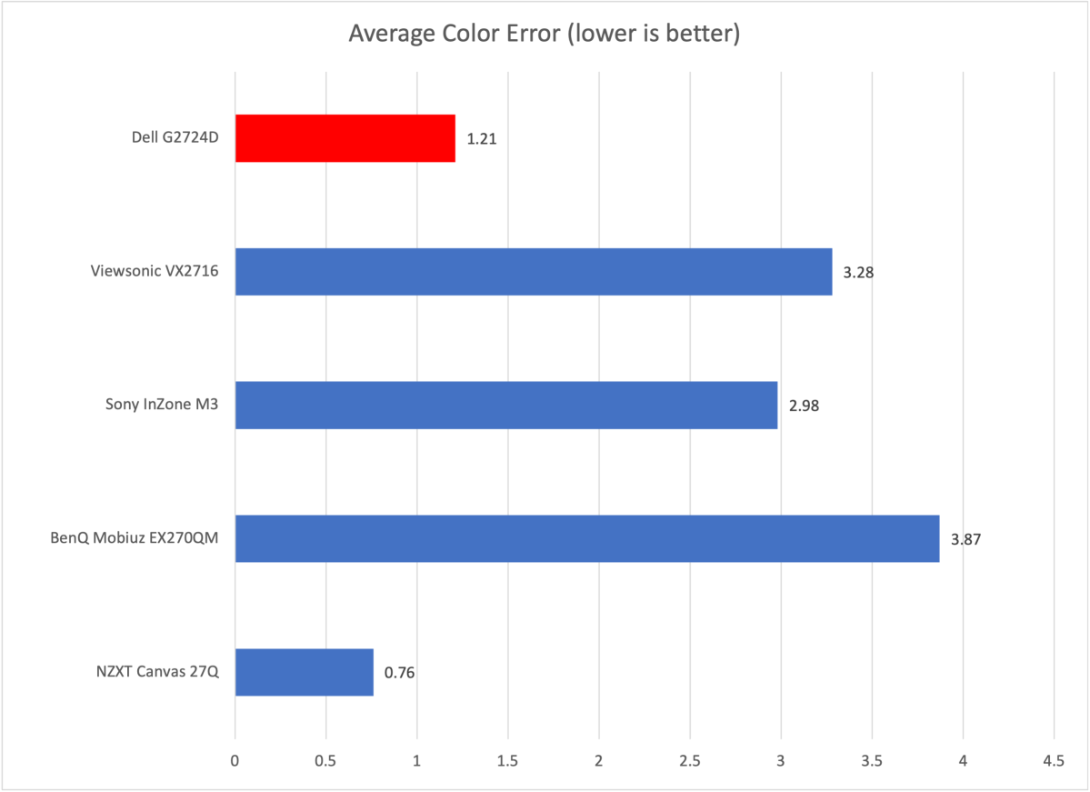 Gráfico de precisión de color Dell G2724D