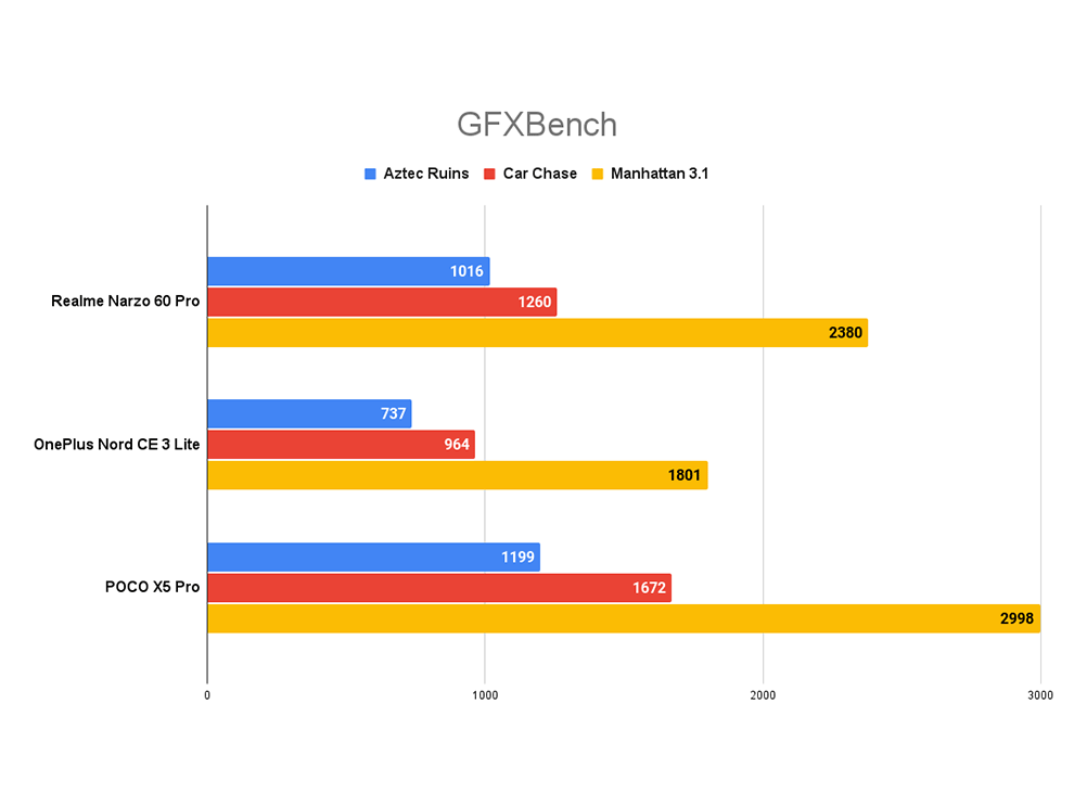 Revisión de Realme Narzo 60 Pro 5G: rendimiento