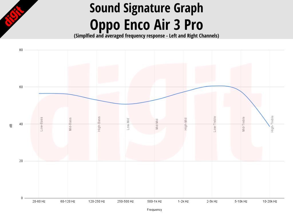 Oppo Enco Air 3 Pro Sound Signature